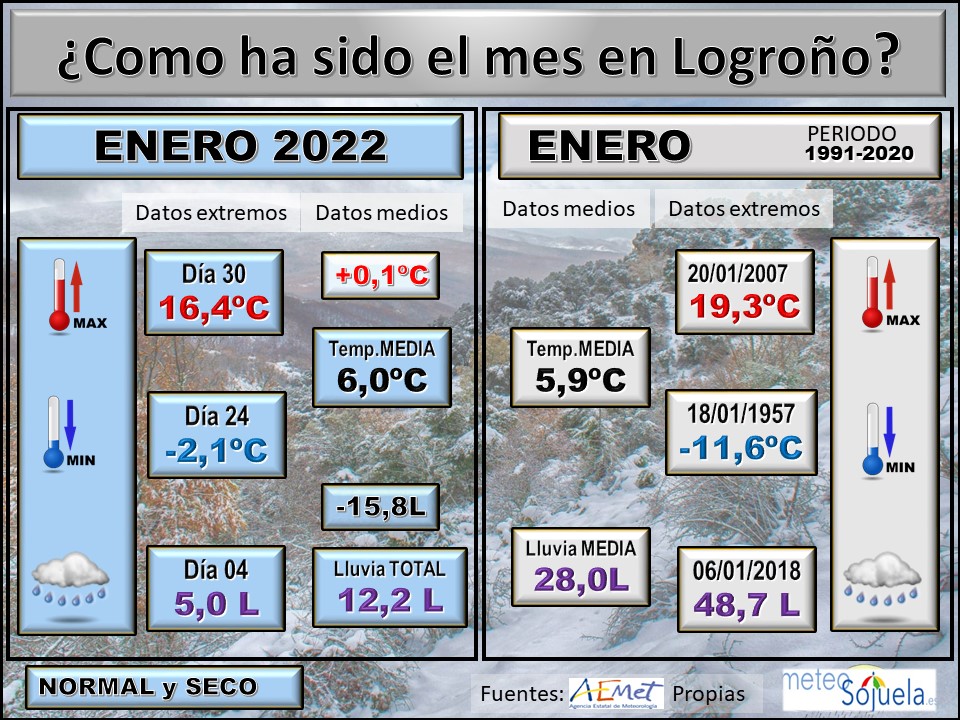 Datos Comparativos Enero 2022 Logroño. Meteosojuela