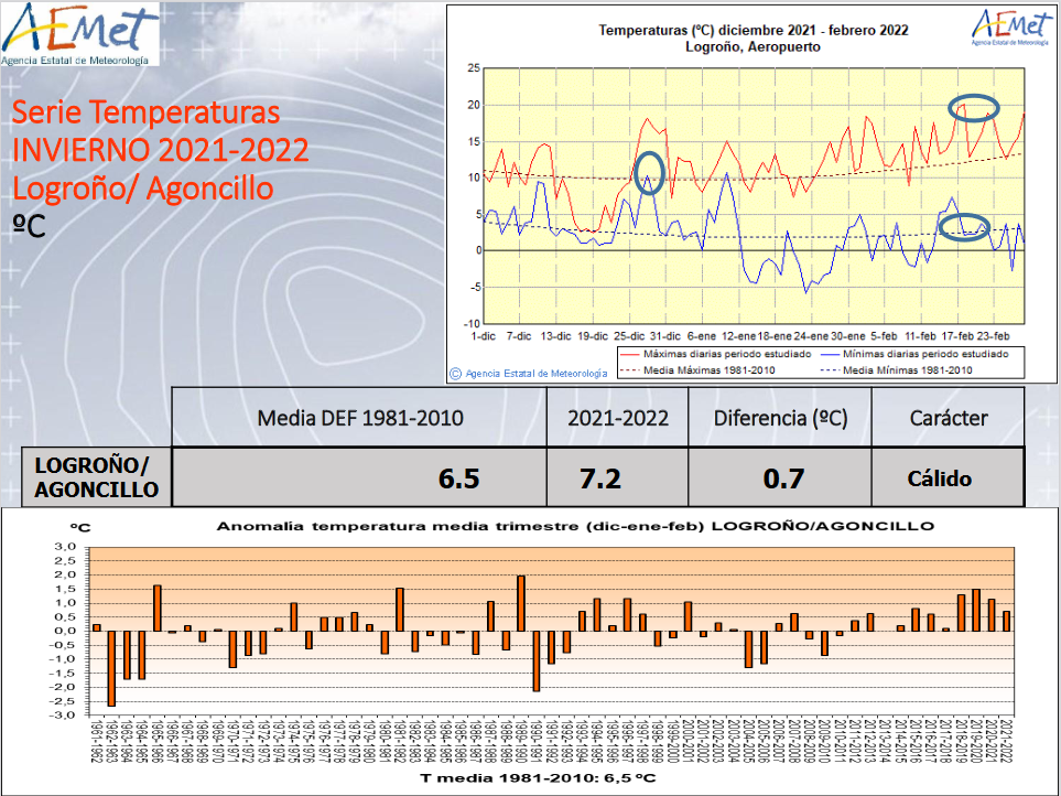 Invierno 2021 22 Logroño. Temperaturas. AEMET. Meteosojuela