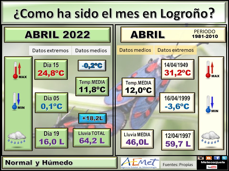 Datos Comparativos Abril 2022 Logroño. Meteosojuela
