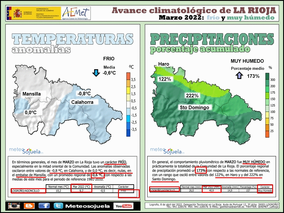 Animación Temperatura y Precipitación Primavera 2022