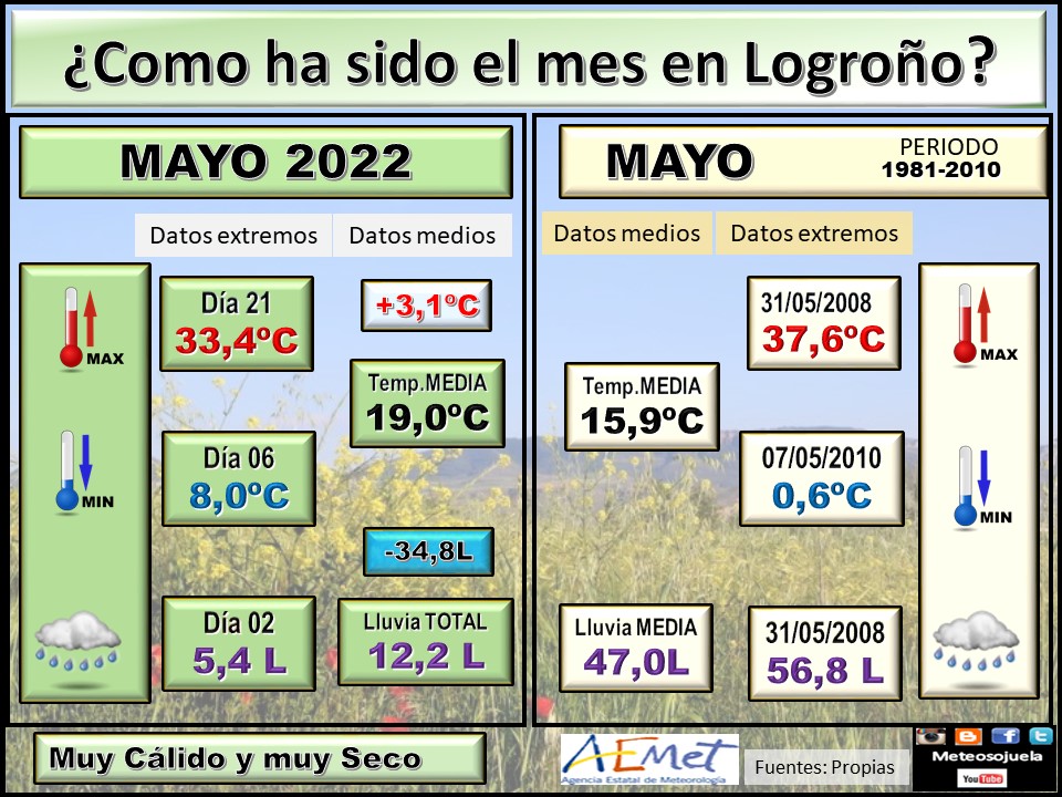 Datos Comparativos Mayol 2022 Logroño. Meteosojuela