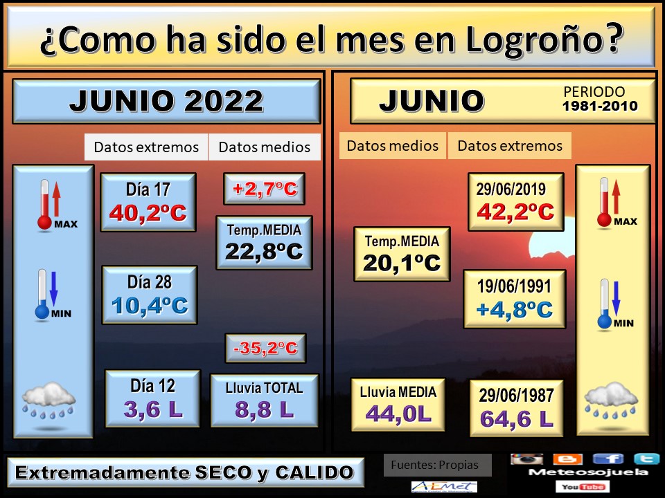 Datos Comparativos Junio 2022 Logroño. Meteosojuela