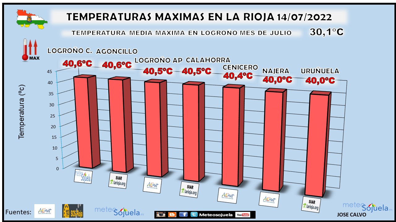 Temperaturas Máximas La Rioja. 14 07 2022 Meteosojuela