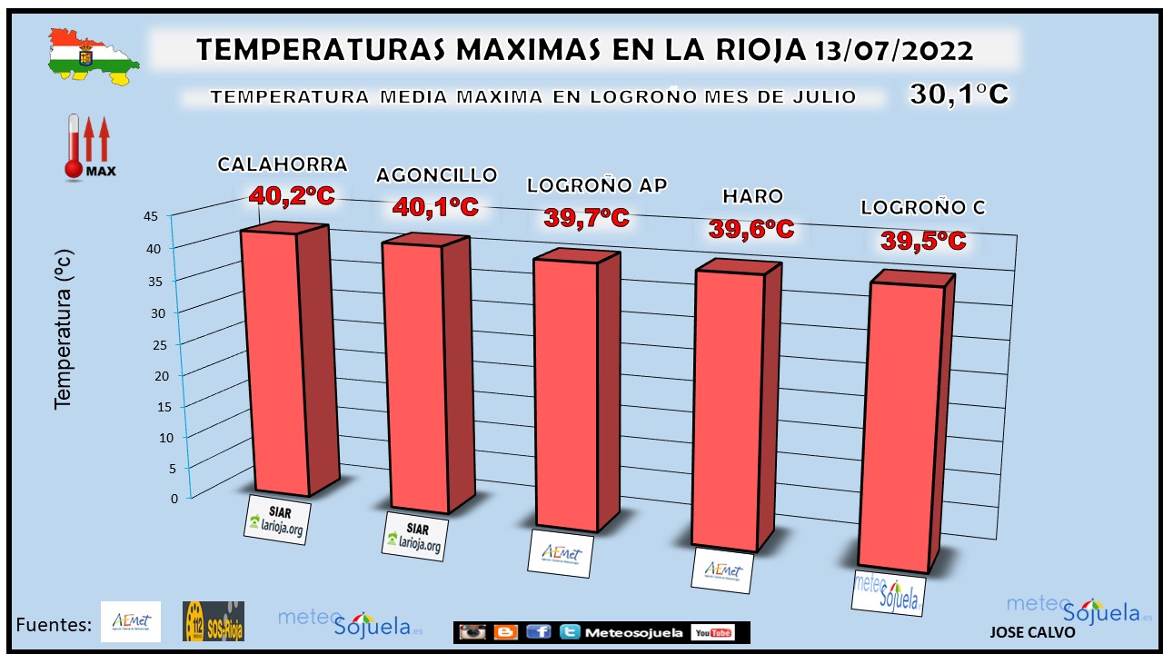 Temperaturas Máximas La Rioja. Meteiosojuela