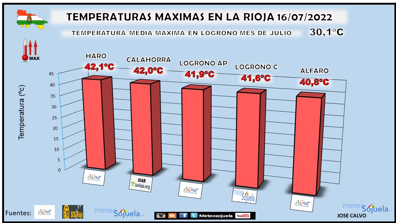 Temperaturas Máximas en La Rioja. Meteosojuela