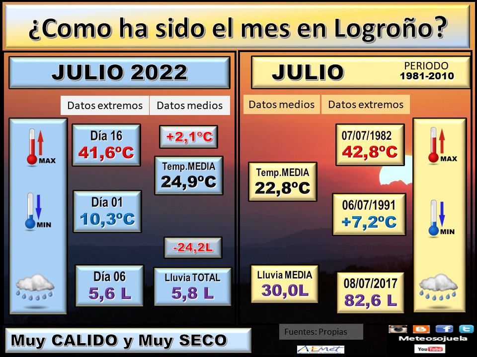Datos Comparativos Julio 2022 Logroño. Meteosojuela