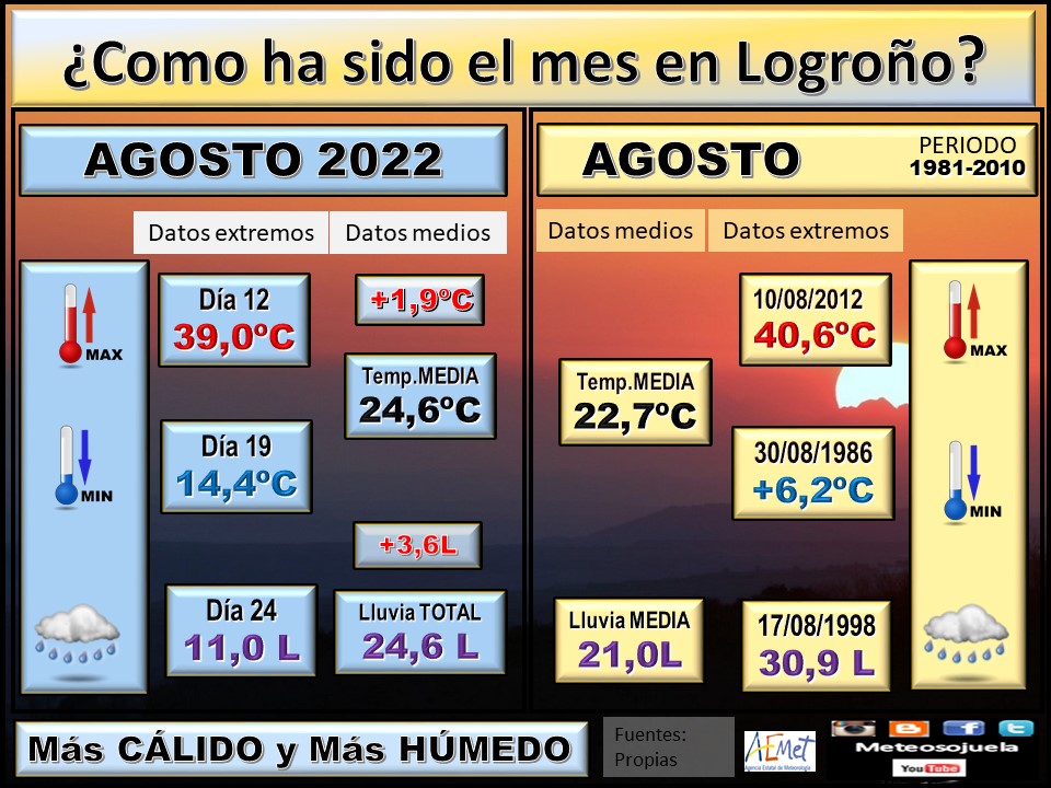 Datos Comparativos Agosto 2022 Logroño. Meteosojuela
