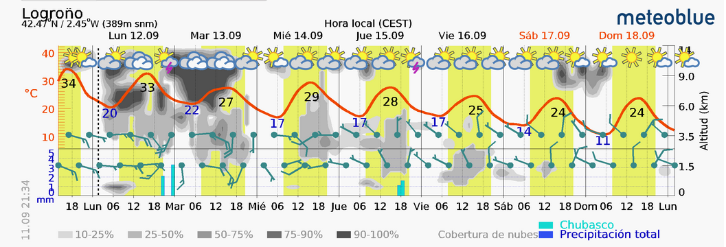 Previsión tiempo La Rioja próximos días Meteoblue. Meteosojuela La Rioja Jose Calvo