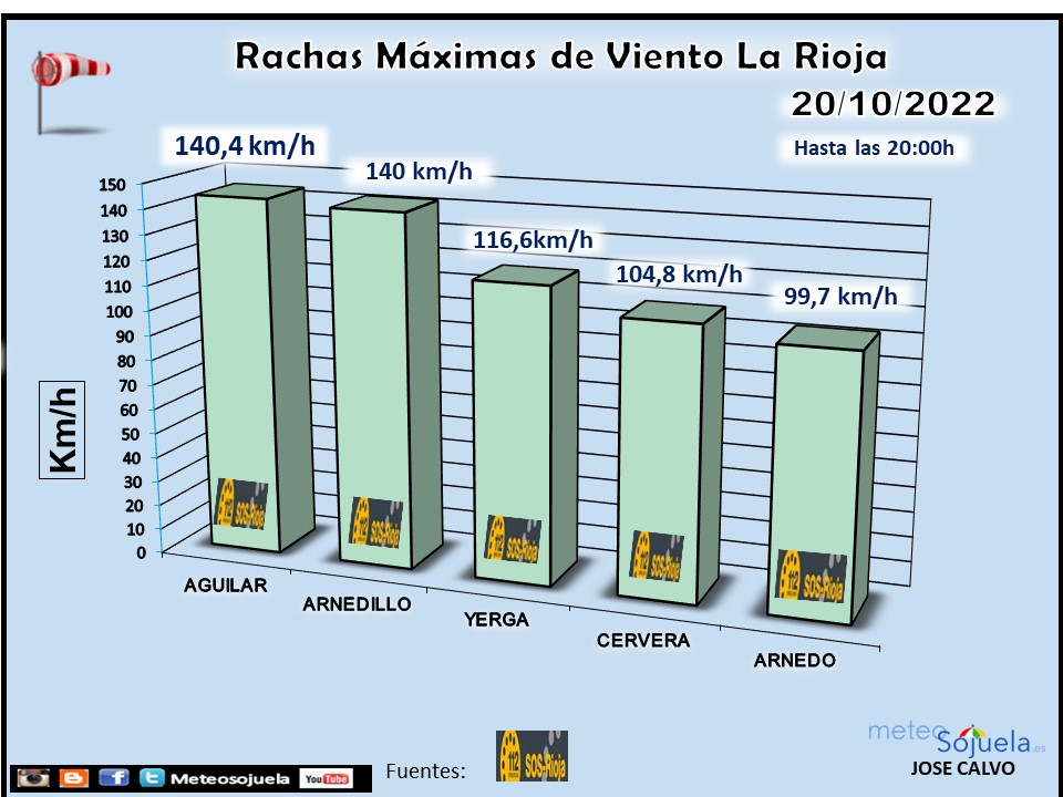 Rachas Máximas de Viento La Rioja. Meteosojuela