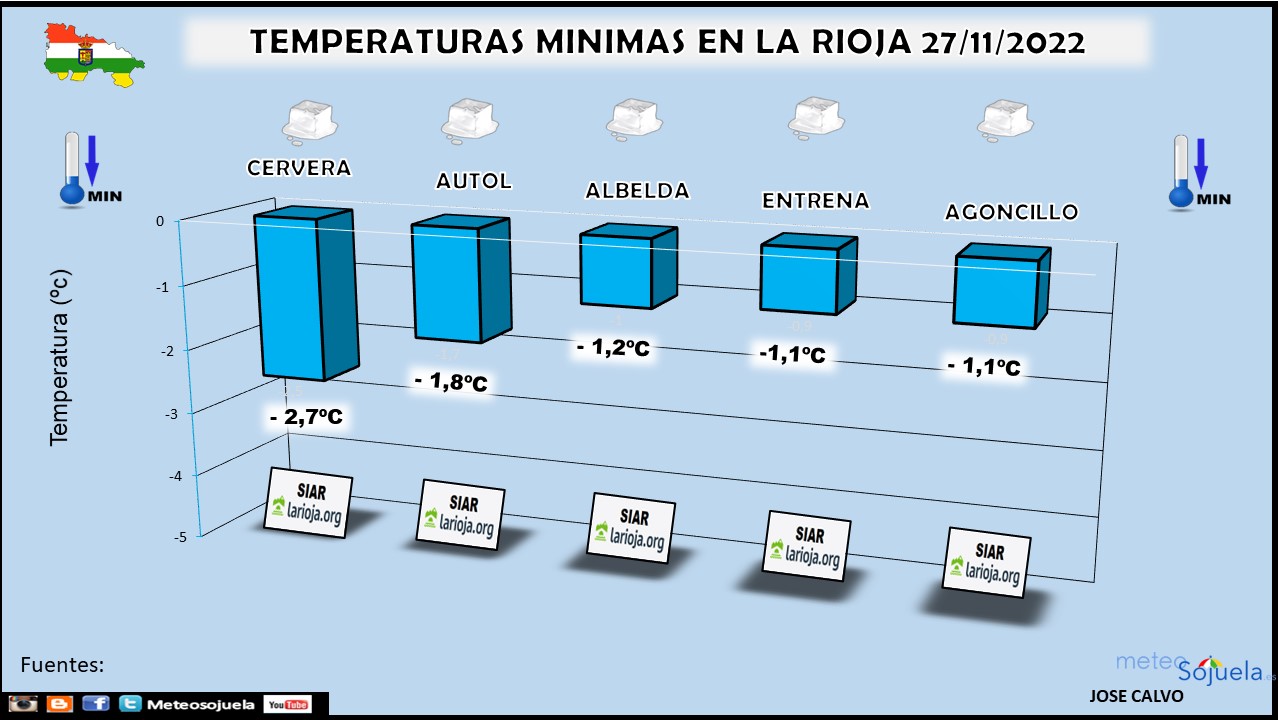 Temperaturas Mínimas La Rioja. Meteosojuela
