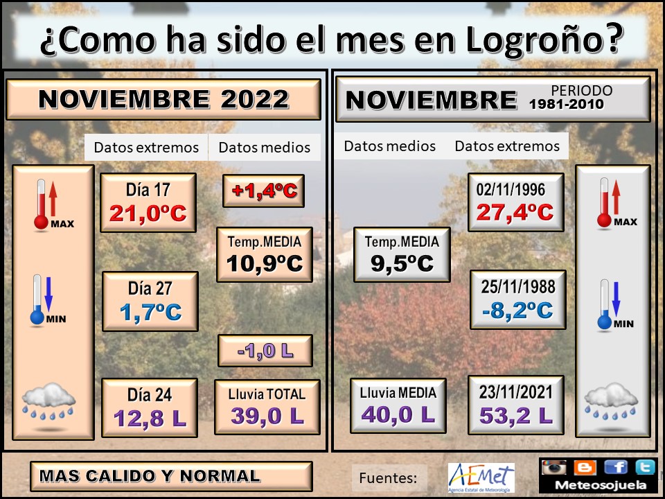 Datos Comparativos Noviembre 2022 Logroño. Meteosojuela