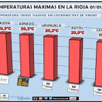 Temperaturas Máximas La Rioja. Meteosojuela