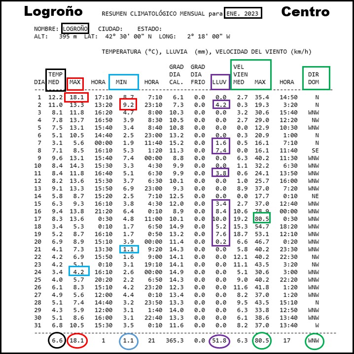 Datos Comparativos Enero 2023 Logroño. Meteosojuela