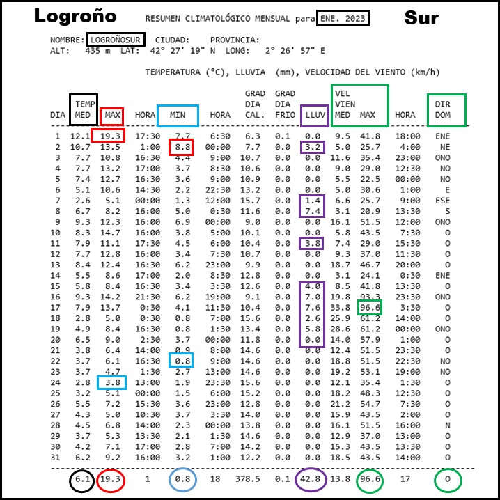 Datos Comparativos Enero 2023 Logroño. Meteosojuela