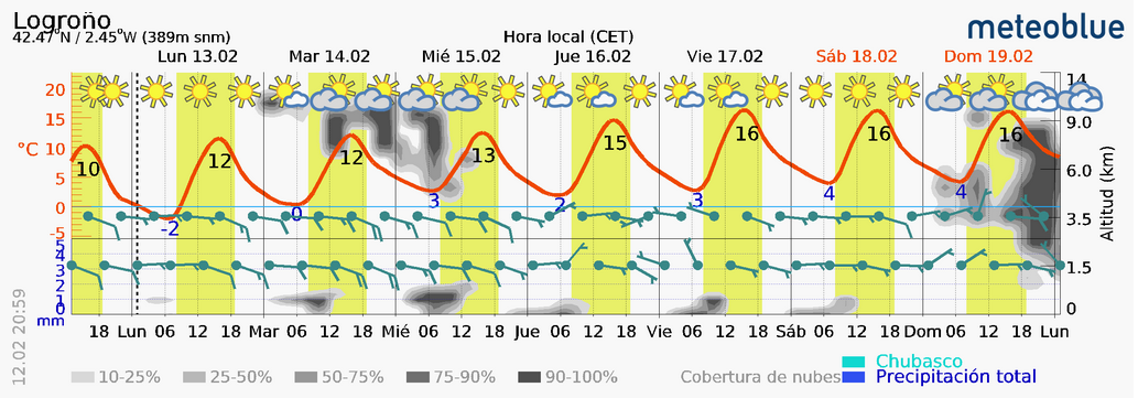 Previsión tiempo La Rioja próximos días Meteoblue.. Meteosojuela La Rioja Jose Calvo