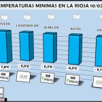 Temperaturas Mínimas en La Rioja. Meteosojuela.