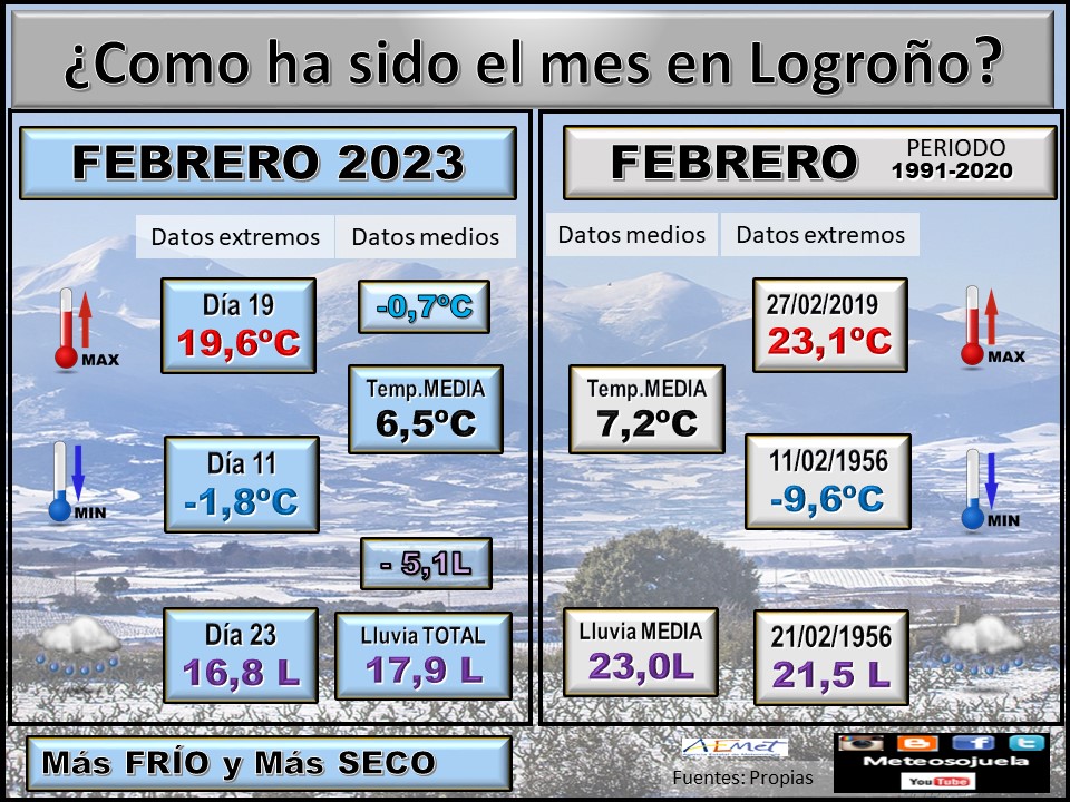 Datos Comparativos Febrero 2023 Logroño. Meteosojuela