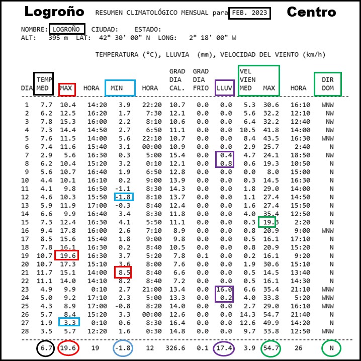Datos Estación meteorológica Logroño Centro. Febrero Meteosojuela.png