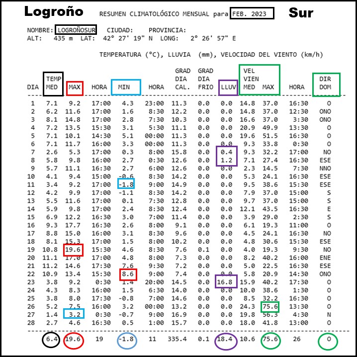Datos Comparativos Febrero 2023 Logroño. Meteosojuela