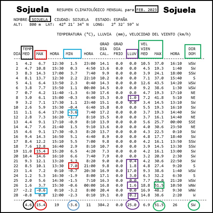Datos Estación meteorológica Sojuela .Febrero Meteosojuela
