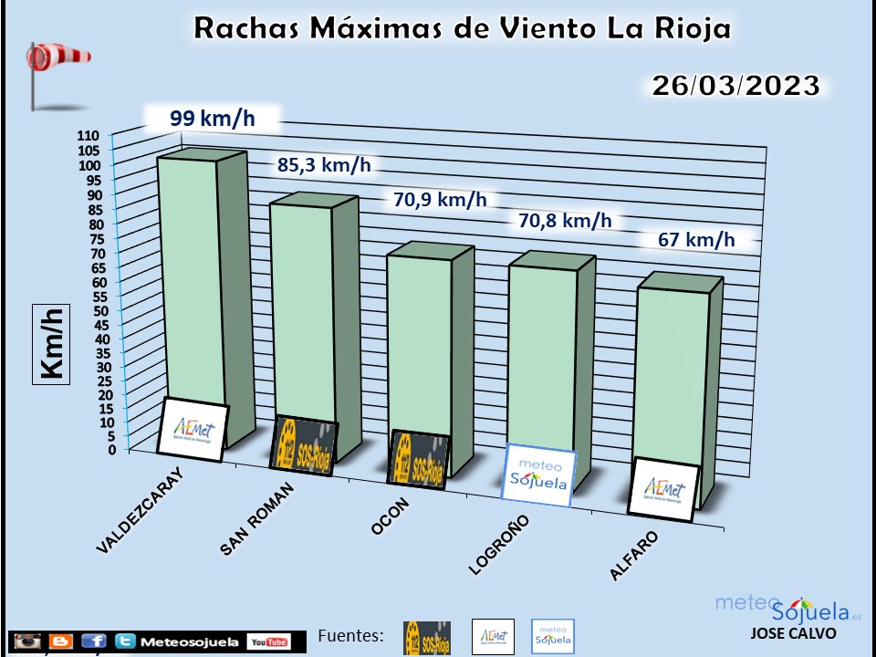 Rachas Máximas de Viento La Rioja 26 03. Meteosojuela