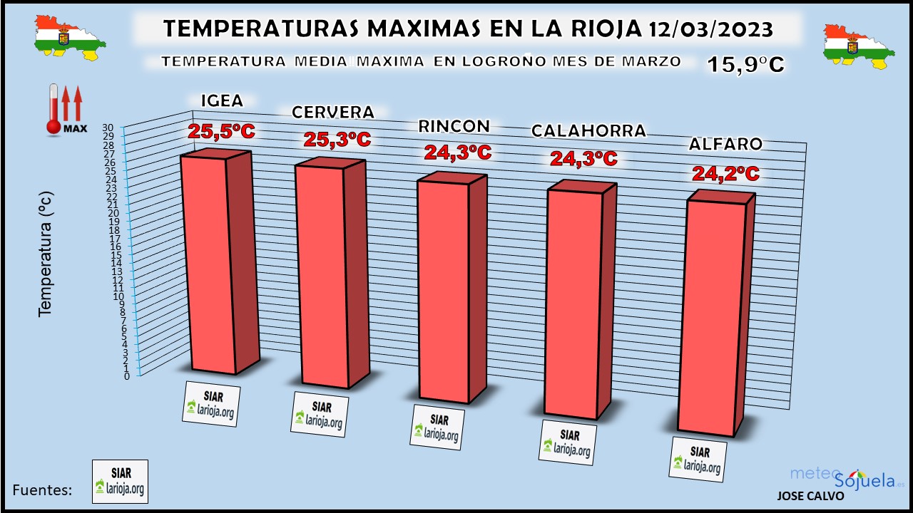 Temperaturas Máximas La Rioja 12 03. Meteosojuela