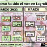 Datos Comparativos Marzo 2023 Logroño. Meteosojuela