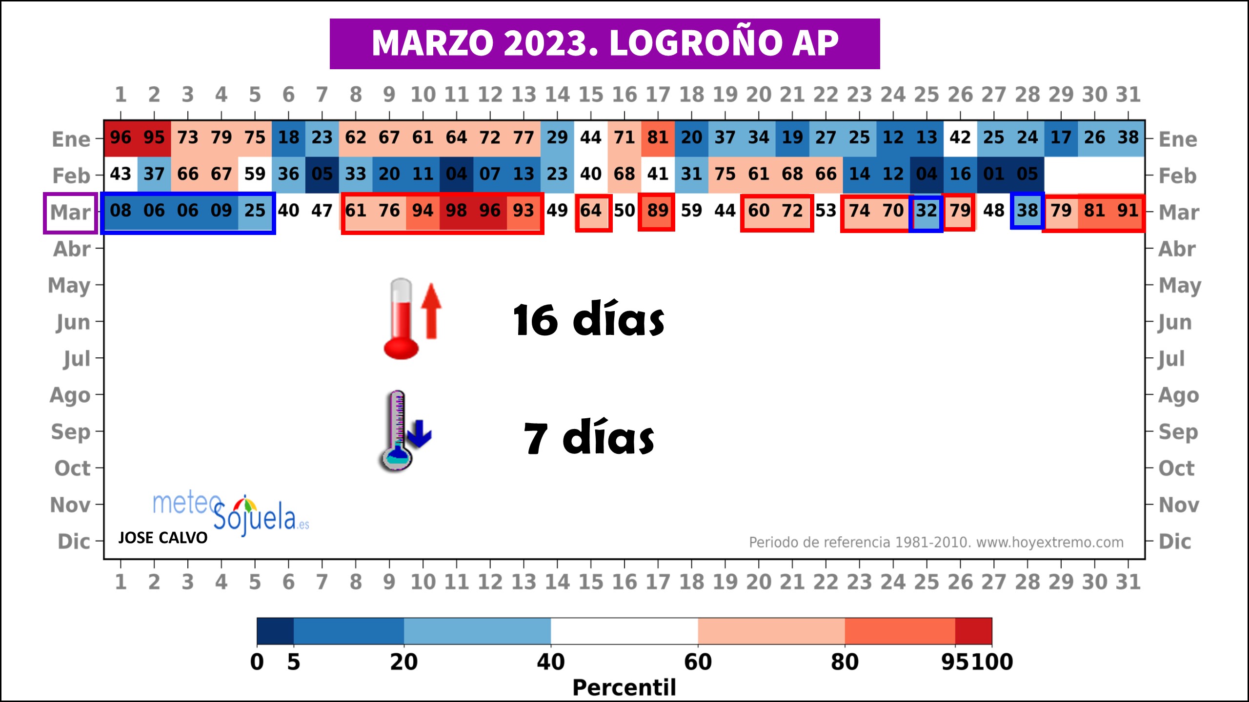 Datos Comparativos Marzo 2023 Logroño. Meteosojuela