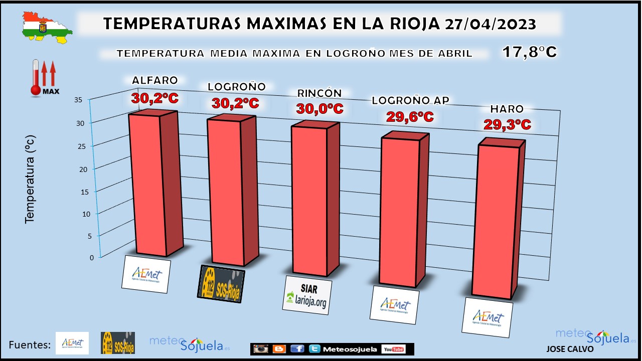 Probabilidad de Precipitacion según AEMET. 28 Meteosojuela La Rioja