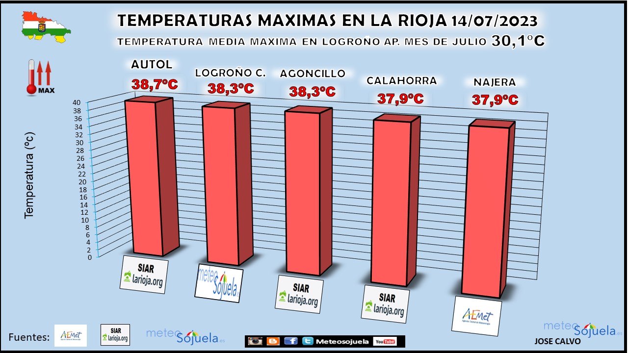 Temperaturas Máximas La Rioja 1407. Meteosojuela