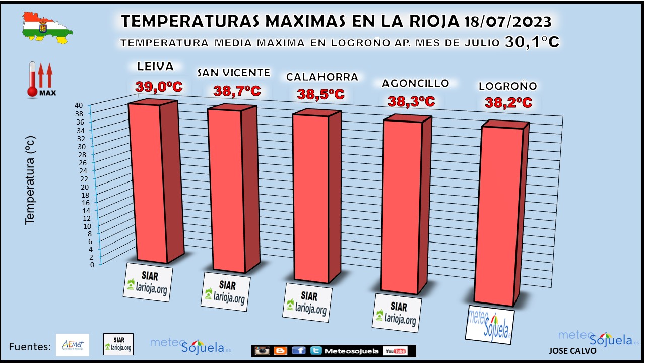 Temperaturas Máximas en La Rioja. Meteosojuela