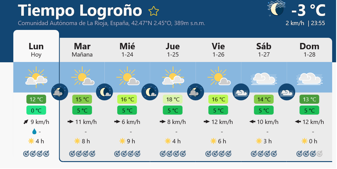 Previsión tiempo La Rioja próximos días Meteoblue.. Meteosojuela La Rioja Jose Calvo