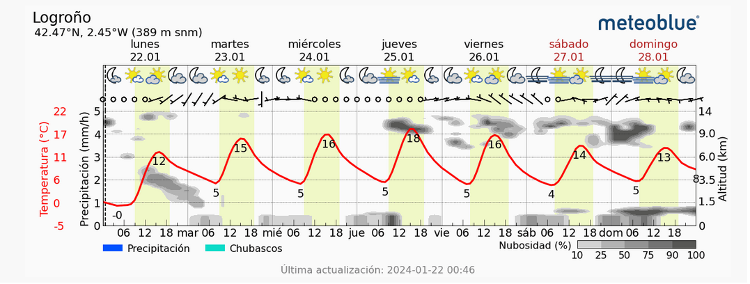Previsión tiempo La Rioja próximos días Meteoblue..Meteosojuela La Rioja Jose Calvo