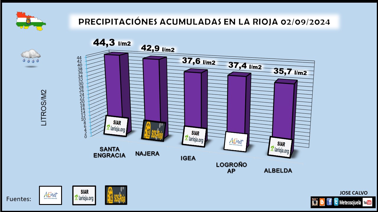 Precipitación Acumulada en La Rioja