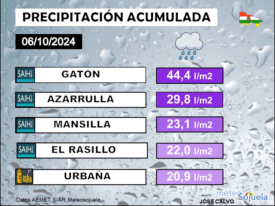 Precipitacion Acumulada La Rioja
