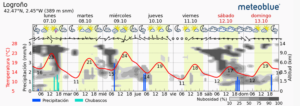 Previsión tiempo La Rioja próximos días Meteoblue.. Meteosojuela La Rioja Jose Calvo