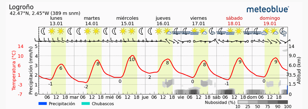 Previsión tiempo La Rioja próximos días Meteoblue. Meteosojuela La Rioja Jose Calvo