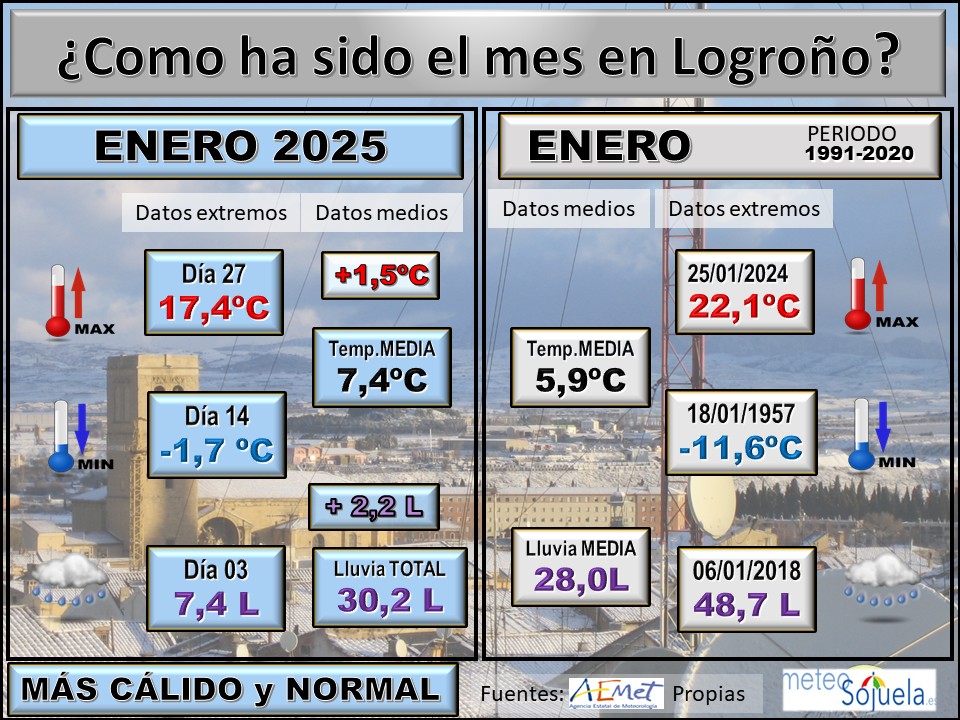 Avance Climático Enero 2025 La Rioja AEMET. Meteosojuela