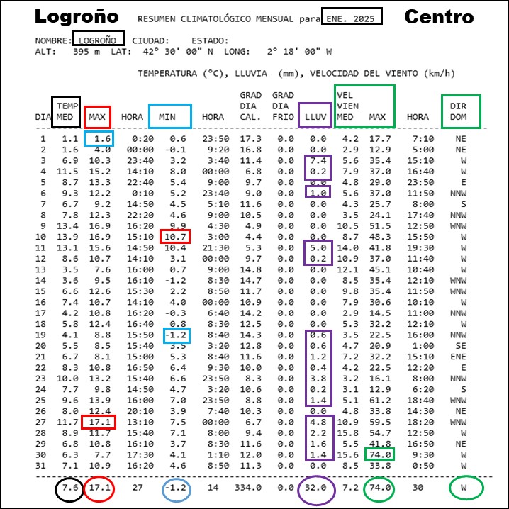 Datos Estación meteorológica Logroño Centro. Enero Meteosojuela