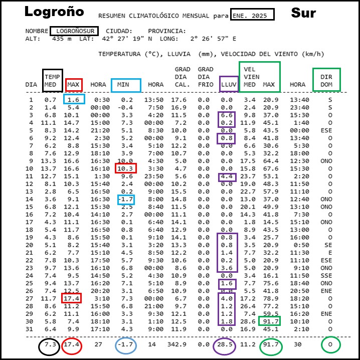 Datos Estación meteorológica Logroño Sur. Enero Meteosojuela