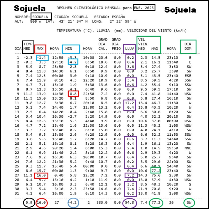 Datos Estación meteorológica Sojuela.. Enero Meteosojuela