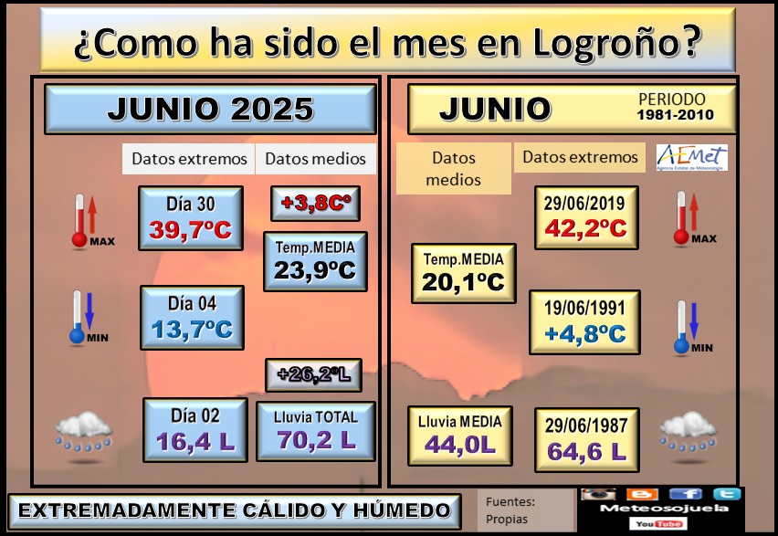 Datos Comparativos Junio 2025 Logroño. Meteosojuela