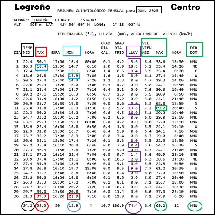 Datos Estación meteorológica Logroño Centro. Junio Meteosojuela