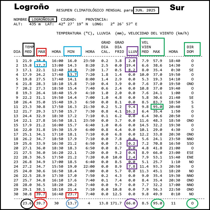 Datos Estación meteorológica Logroño Sur. Junio Meteosojuela