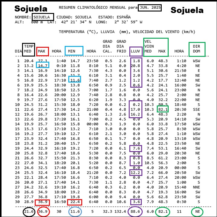 Datos Estación meteorológica Sojuela. Junio Meteosojuela