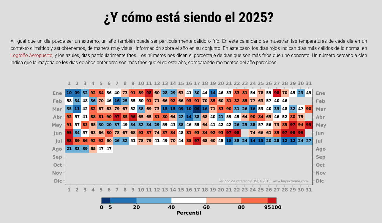 Evolución de las temperaturas Estación Meteorológica en Logroño Ap.2025 png