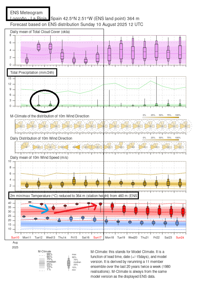 Meteograma de Logroño