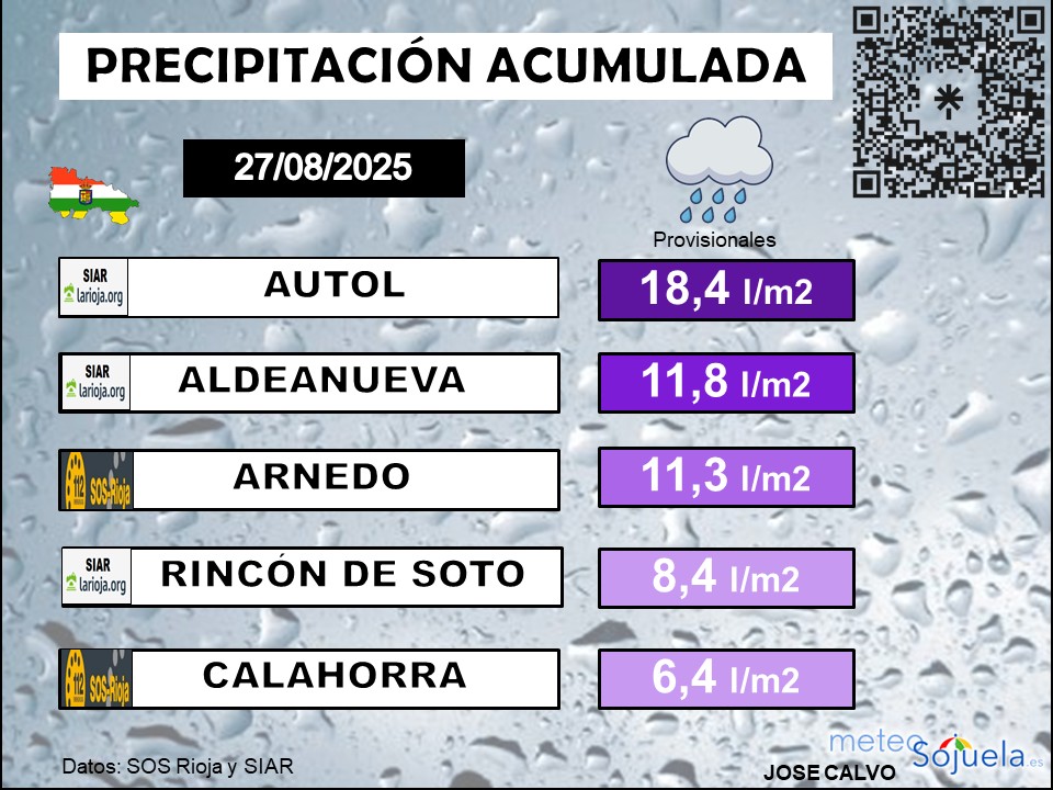 Precipitación Acumulada La Rioja