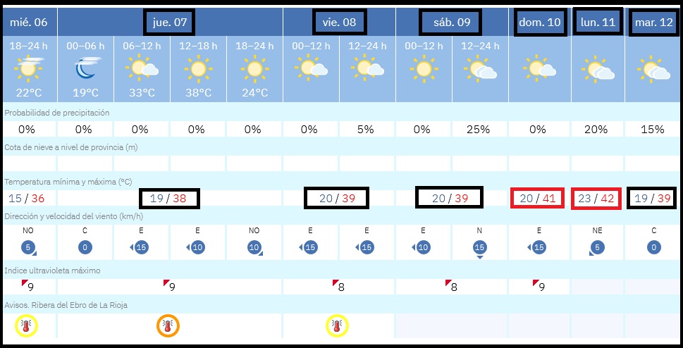 Previsión Temperaturas Previstas en Logroño