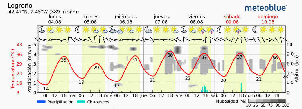 Previsión tiempo La Rioja próximos días Meteoblue.. Meteosojuela La Rioja Jose Calvo